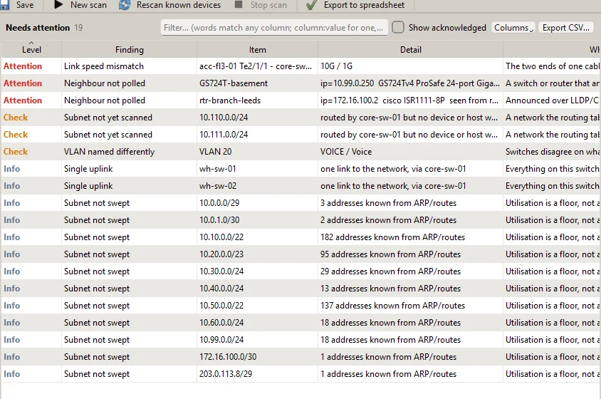 The Needs attention page: link speed mismatches, neighbours not polled, subnets not yet scanned and inconsistently named VLANs, each with a suggested action